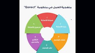 اليوم الخامس من دورة التصحيح الالكتروني باستخدام منظومة Remark للمهندس محمد معروف