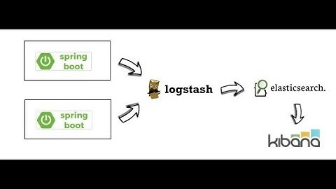 Send the Logs of a Java ( springboot) Application to the Elastic Stack ELK