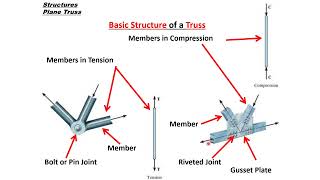 Trusses Lecture 01: Exploring Trusses in Truss Engineering: A Collaborative Discussion.