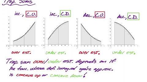 Error: Over and Underestimates from Left, Right, Midpoint, and Trapezoid Sums