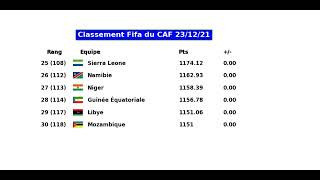 Classement Fifa Afrique decembre 2021 | Senegal Maroc Algerie