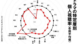 若い世代狙う人選、旧ジャニゼロ　紅白、視聴率最低の理由を分析