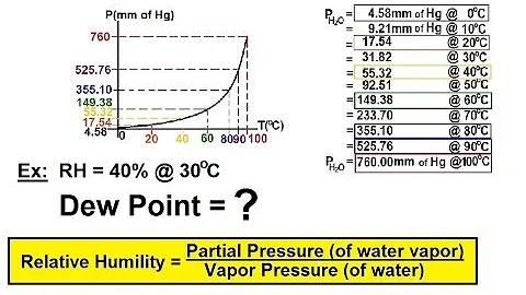 Chemistry of Gases (31 of 40) Relative Humidity (RH) and Dew Point - DayDayNews