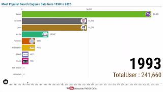 Most Popular Search Engines: Data from 1990 to 2025 | The 100 Data