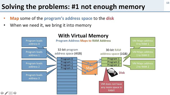 Virtual Memory: 3 What is Virtual Memory?