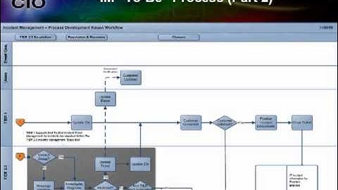 IT Incident Management