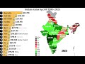 Indian states by GDP 1980-2025 (UPDATED) #india #indianstate