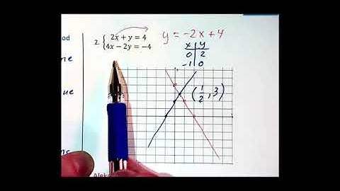 4.1b - Solving Systems of Equations- The Graphing Method - Part 2