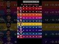 IPL2026 Points Table Update 🏏 | Top Teams Battle for Playoffs!#IPL2026#IPLPointsTable #iplupdates