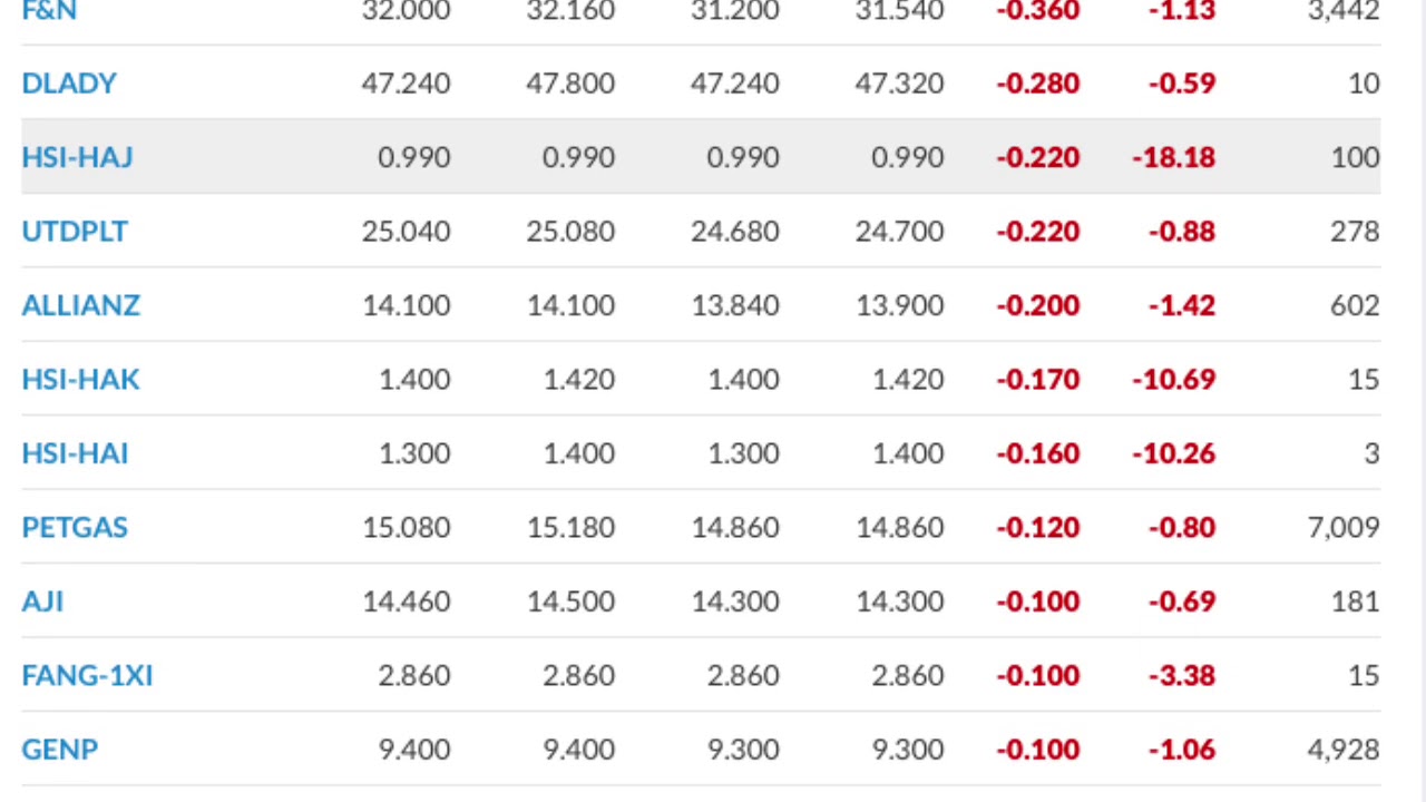 BSKL FBM KLCI Composite Index Today, Top Gainers Top Losers 8 May 2020
