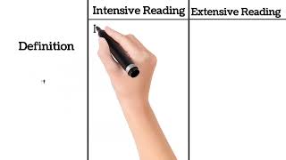 What is Reading and its Types | Difference between Intensive Reading and Extensive Reading #english