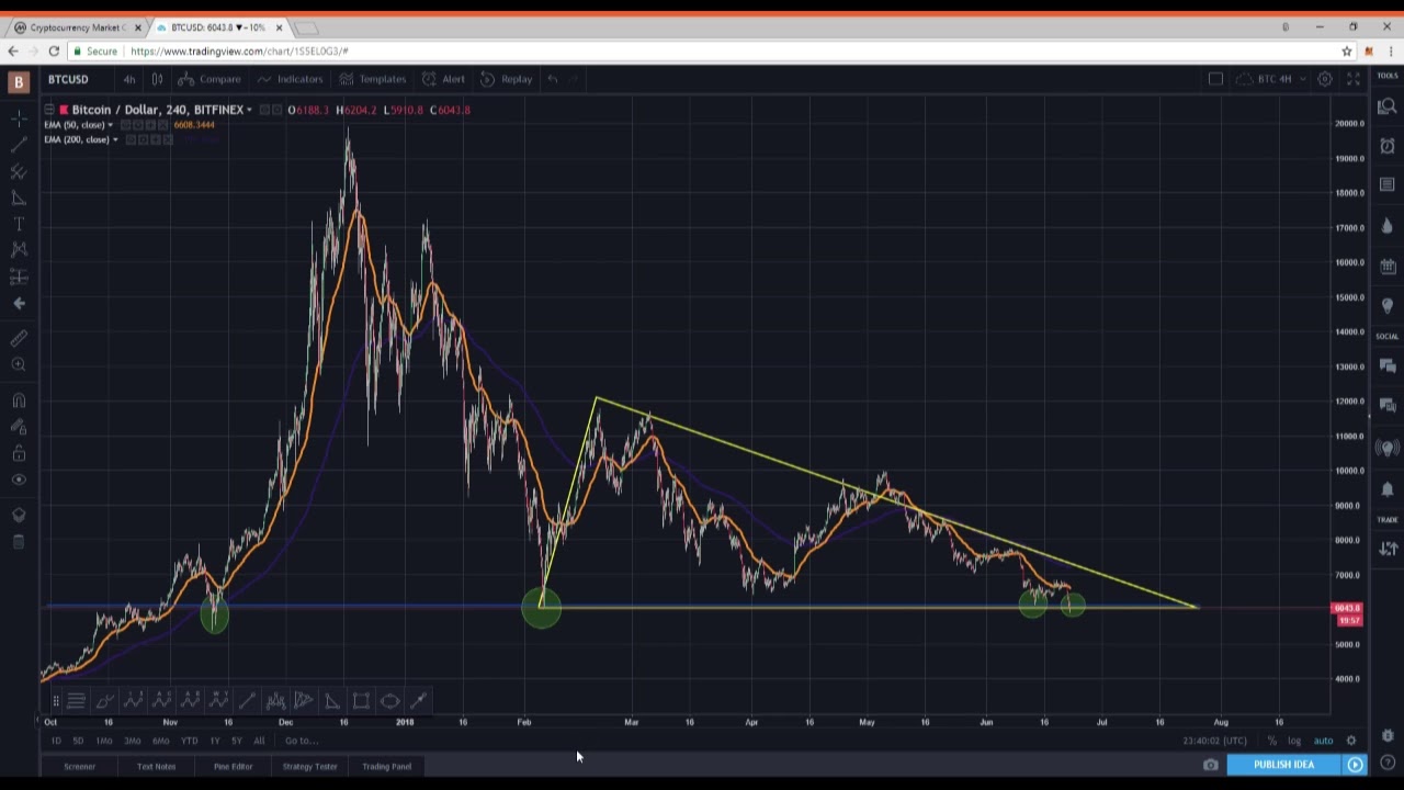 Bitcoin Dump! Altcoins follow suite. $TRX $XRP $DRGN $POLY