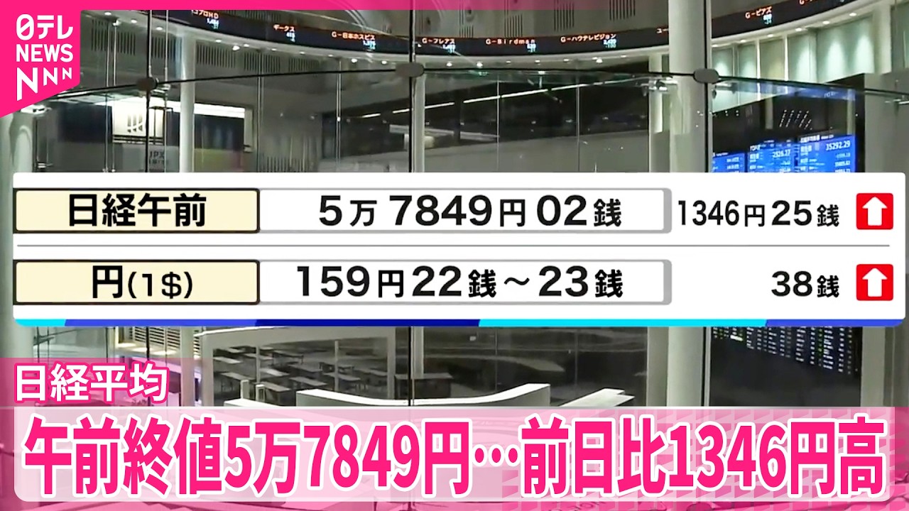 日経平均】午前終値5万7849円…前日比1346円高 およそ1か月半ぶりの高値