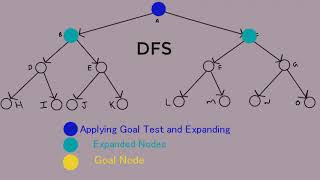 Breadth First Search and Depth First Search Algorithm Animation