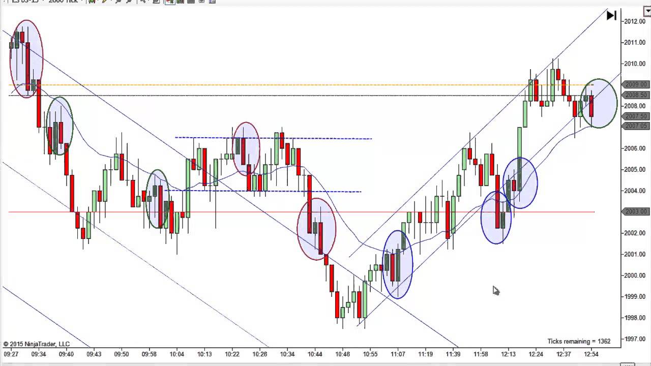 Price action trading system mack