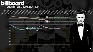 Justin Timberlake - US Billboard Hot 100 Chart History (2002-2022)