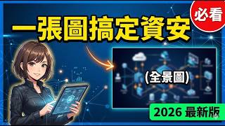 【新手必看】2026 資安入門全攻略：一張圖搞定所有管理重點！