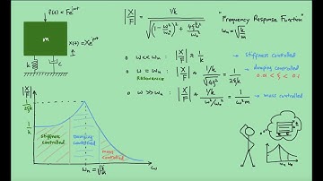 Mechanical Vibration: Damped Forced Vibration - Part 2: FRF Graph