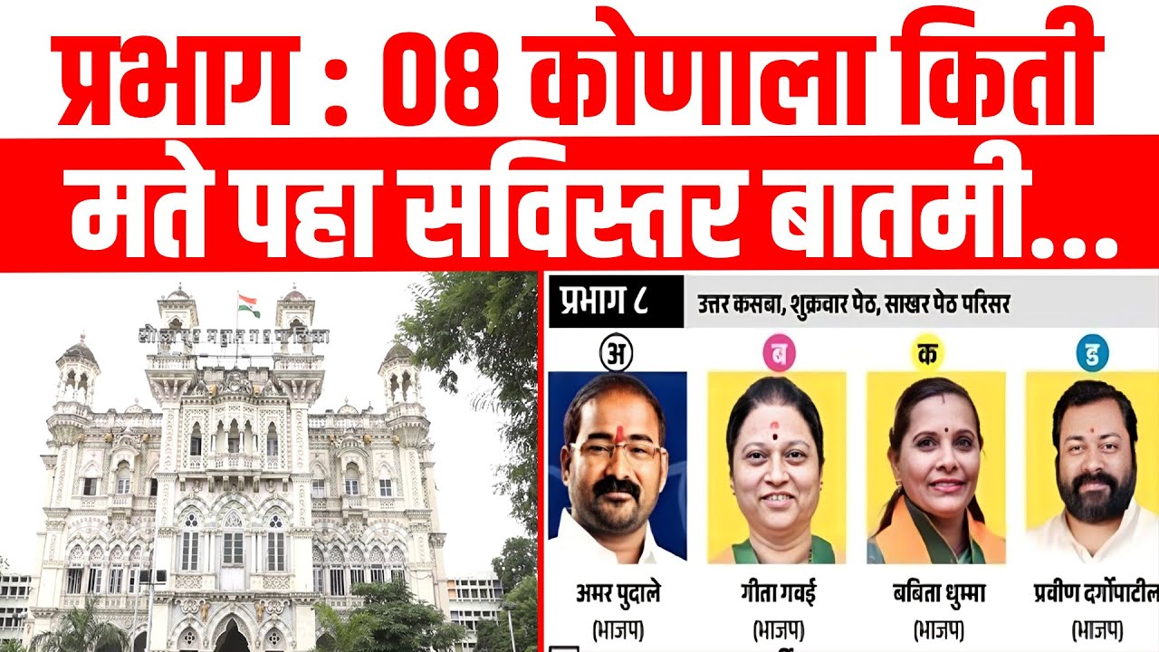 प्रभाग : 08 कोणाला किती मते पहा सविस्तर बातमी...