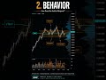 Location, Behavior, Confirmation – The System Pros Use #trading #futures #smartmoney