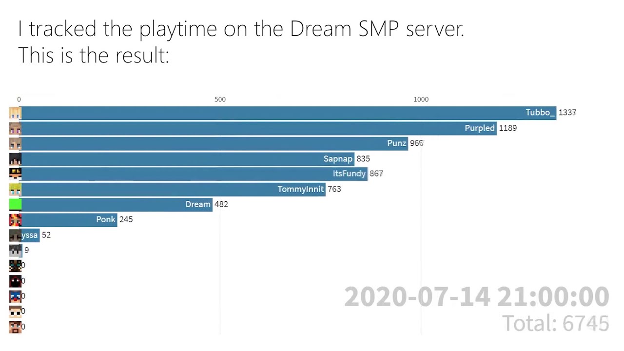 Who still plays on the Dream SMP?