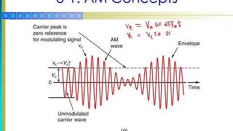 Chapter03 Amplitude Modulation Concepts