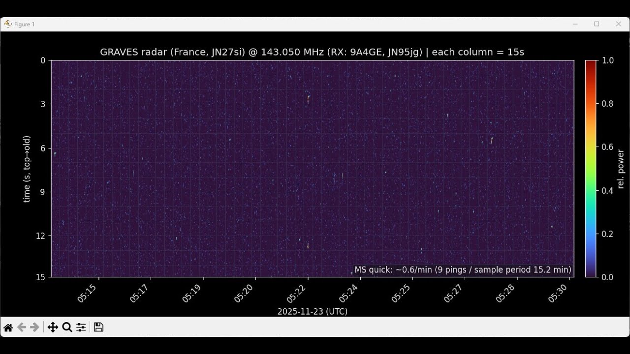 Detecting relative amount of meteor scatter, Croatia, 9A4GE, JN95JG