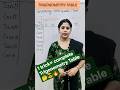 Master Trigonometry Table Quickly #maths #viral # viralvideo #mathstricks #easylearning #exam #ssc