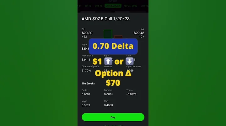 Multiply your $$$ with LEAPS Options 🤑📈