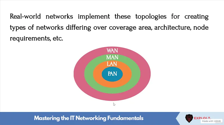 9. Types of Networks || Mastering the IT Networking Fundamentals || Skilled Animator