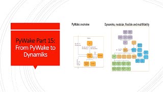 PyWake Part 15: From PyWake to Dynamiks