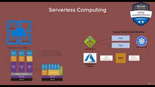 Details 167 Serverless Computing  Introduction -  AZ-104 Microsoft Azure Administrator -  Full Course News