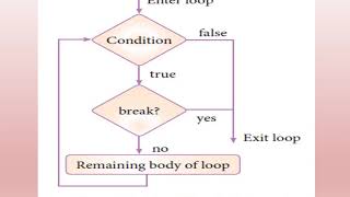 XII CS CHAPTER 6-CONTROL STRUCTURE
