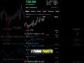 40% Gain Strategy: Master Stock Trading Logic! #shorts