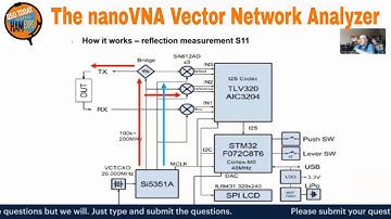 The nanoVNA Vector Network Analyzer