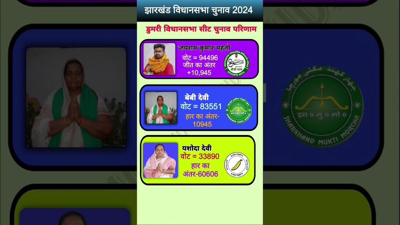 🔥Jharkhand Elections 2024: JLKMwins Dumri seat with historic victory Full result