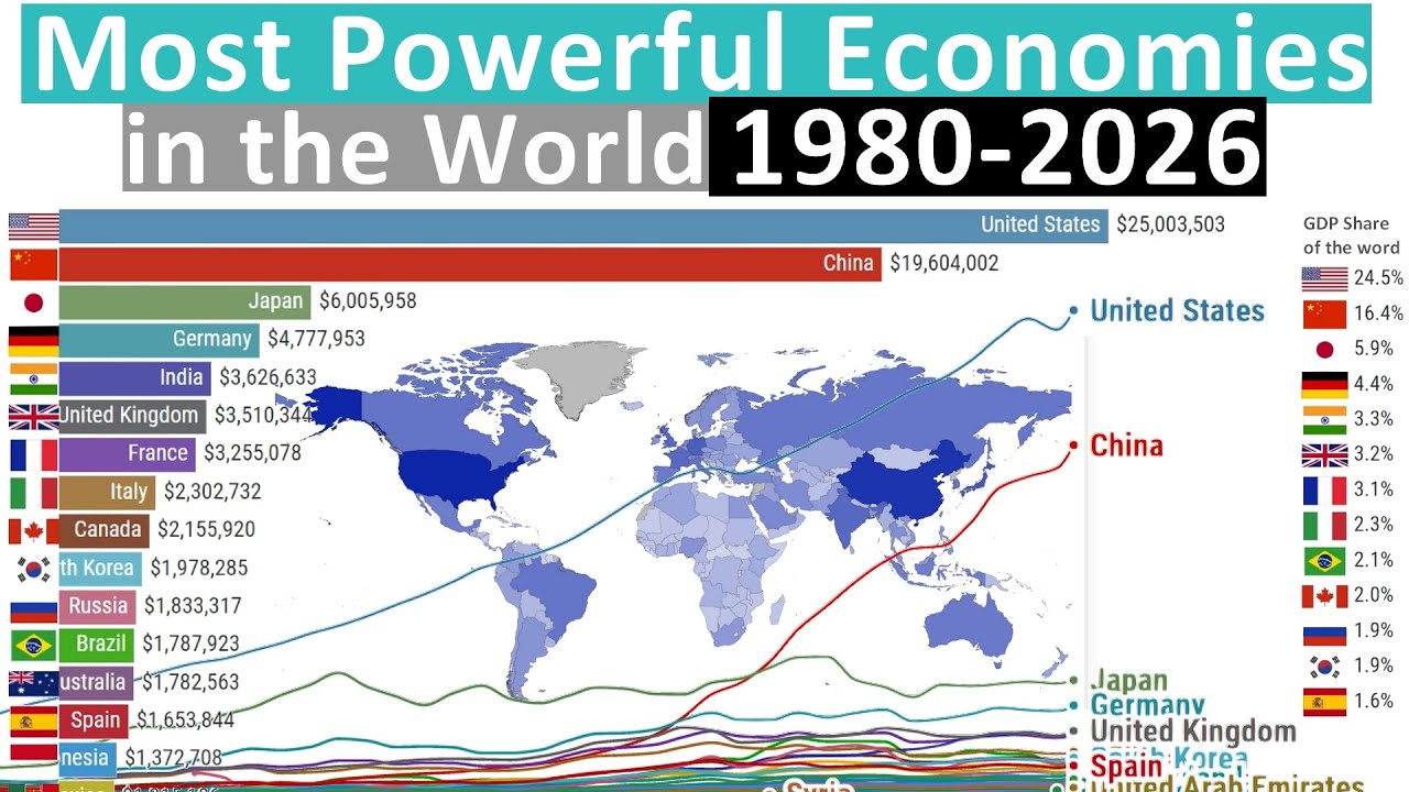 Most Powerful Economies in the World (1980-2026)