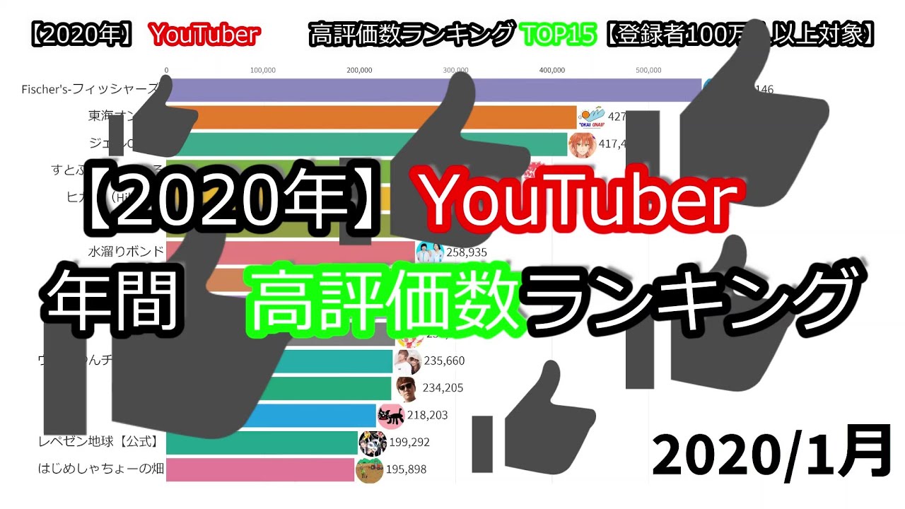 年 Youtuber高評価数ランキングtop15 Youtube