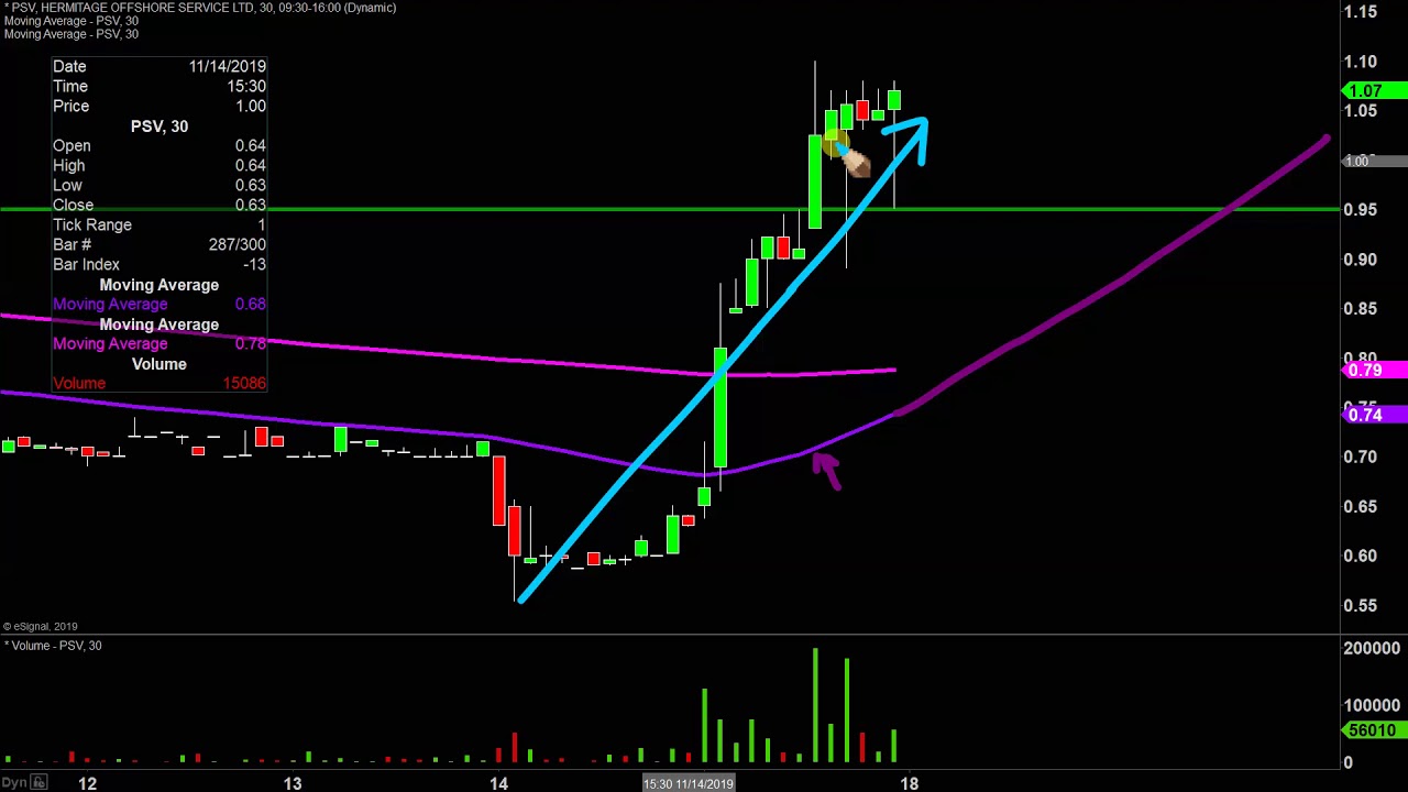 Stock Charts Technical Analysis