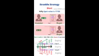Short Straddle options trading strategy - stock market technical analysis #shorts #krinu