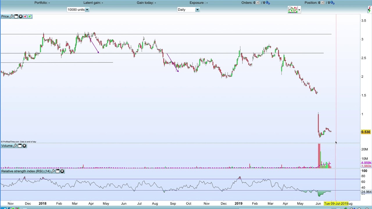 ASX Gold Stock Update 30 June 2019 YouTube