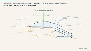 Dynamic Lift & Altitude Pressure Gradients Explained | Pilot Aerodynamics