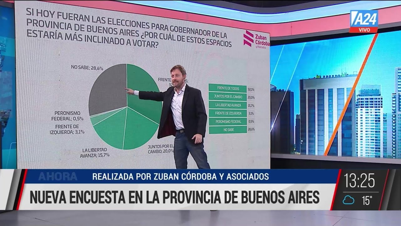 🗳 Nueva encuesta en al Provincia de Buenos Aires: el 21,7% no sabe a ...