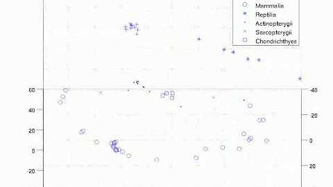 Genome Visualization in Space - Different classes