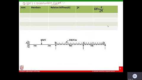 Moment Distribution Method Part1