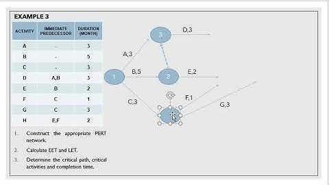 How to Draw PERT Diagram