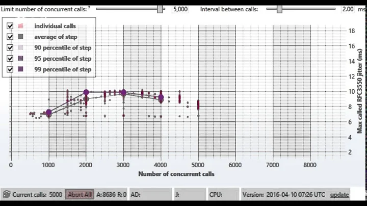 Stepwise testing in StarTrinity SIP Tester