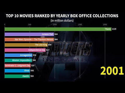 top-10-movies-ranked-by-worldwide-box-office-collections-(1989-2019)