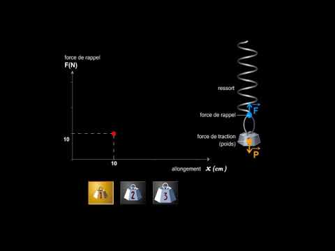 Vidéo: Comment Trouver La Raideur D'un Ressort