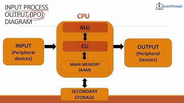 CSEC IT: FUNDAMENTALS INPUT PROCESS OUTPUT | MAKE | IT | SIMPLE | TT | MAKE | IT | SIMPLE | TT